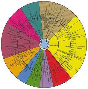 Bier-Aroma-Guide von Bühler,  Thomas