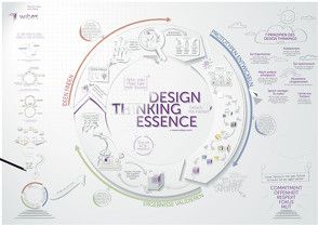 Design Thinking Essence von wibas GmbH