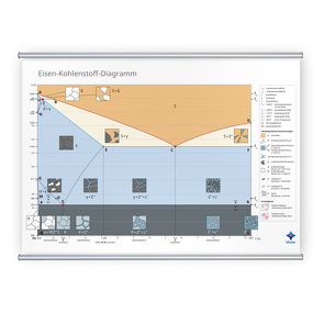 Eisen-Kohlenstoff-Diagramm von Blumentritt,  Sebastian