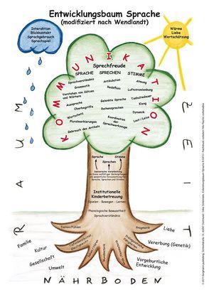Entwicklungsbaum Sprache von Schönrade,  Silke