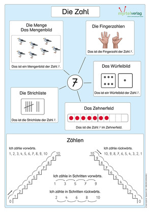 Matheplakat „Die Zahl“ von Anschlag,  Noemi, Arndt,  Doreen, Derboven,  Caroline, Labus,  Eva, Skwirblies,  Sigrid