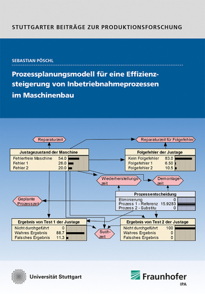 Prozessplanungsmodell für eine Effizienzsteigerung von Inbetriebnameprozessen im Maschinenbau. von Pöschl,  Sebastian
