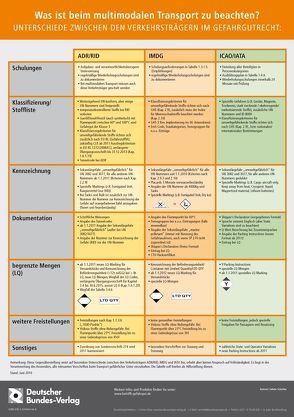 Was ist beim multimodalen Transport zu beachten? von Schultes,  Sabine