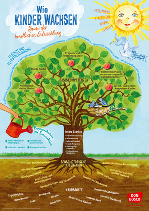 Wie Kinder wachsen – Baum der kindlichen Entwicklung von Schmitz,  Sybille